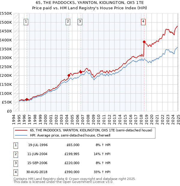 65, THE PADDOCKS, YARNTON, KIDLINGTON, OX5 1TE: Price paid vs HM Land Registry's House Price Index