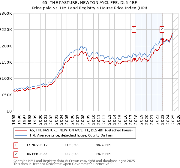 65, THE PASTURE, NEWTON AYCLIFFE, DL5 4BF: Price paid vs HM Land Registry's House Price Index