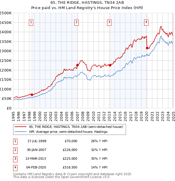 65, THE RIDGE, HASTINGS, TN34 2AB: Price paid vs HM Land Registry's House Price Index