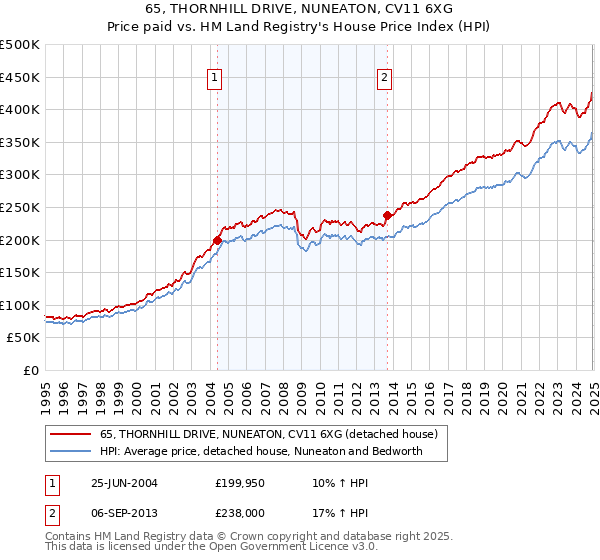65, THORNHILL DRIVE, NUNEATON, CV11 6XG: Price paid vs HM Land Registry's House Price Index