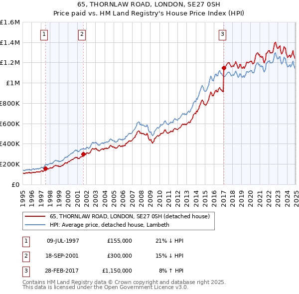 65, THORNLAW ROAD, LONDON, SE27 0SH: Price paid vs HM Land Registry's House Price Index