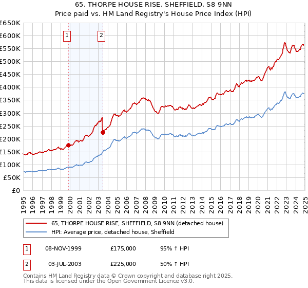 65, THORPE HOUSE RISE, SHEFFIELD, S8 9NN: Price paid vs HM Land Registry's House Price Index