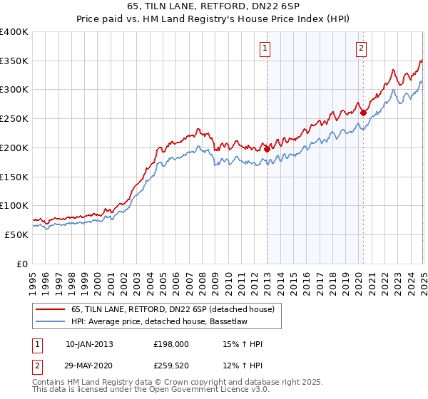 65, TILN LANE, RETFORD, DN22 6SP: Price paid vs HM Land Registry's House Price Index