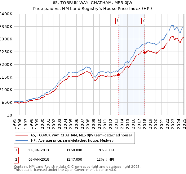 65, TOBRUK WAY, CHATHAM, ME5 0JW: Price paid vs HM Land Registry's House Price Index