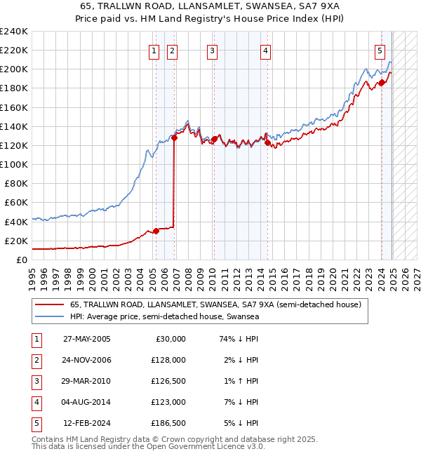 65, TRALLWN ROAD, LLANSAMLET, SWANSEA, SA7 9XA: Price paid vs HM Land Registry's House Price Index