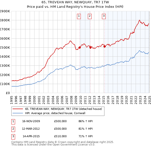 65, TREVEAN WAY, NEWQUAY, TR7 1TW: Price paid vs HM Land Registry's House Price Index