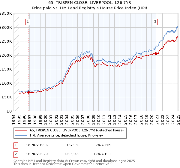 65, TRISPEN CLOSE, LIVERPOOL, L26 7YR: Price paid vs HM Land Registry's House Price Index