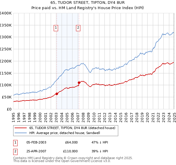 65, TUDOR STREET, TIPTON, DY4 8UR: Price paid vs HM Land Registry's House Price Index