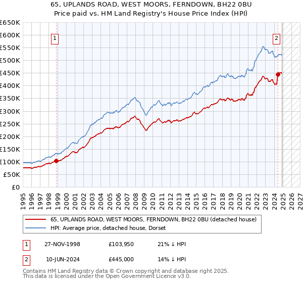 65, UPLANDS ROAD, WEST MOORS, FERNDOWN, BH22 0BU: Price paid vs HM Land Registry's House Price Index