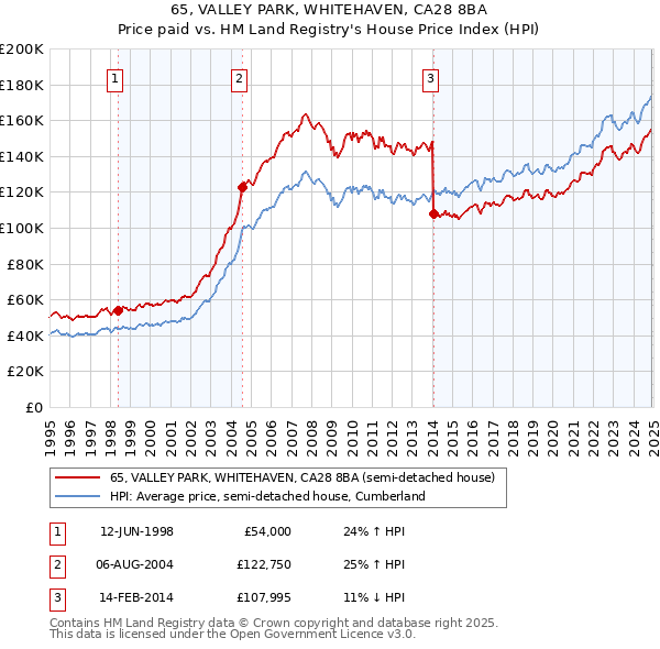 65, VALLEY PARK, WHITEHAVEN, CA28 8BA: Price paid vs HM Land Registry's House Price Index