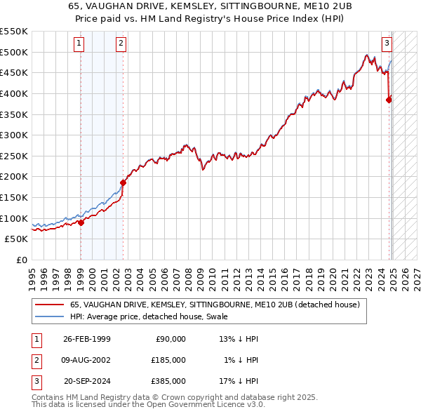 65, VAUGHAN DRIVE, KEMSLEY, SITTINGBOURNE, ME10 2UB: Price paid vs HM Land Registry's House Price Index