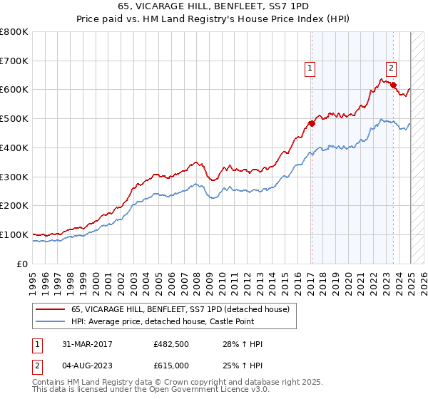 65, VICARAGE HILL, BENFLEET, SS7 1PD: Price paid vs HM Land Registry's House Price Index