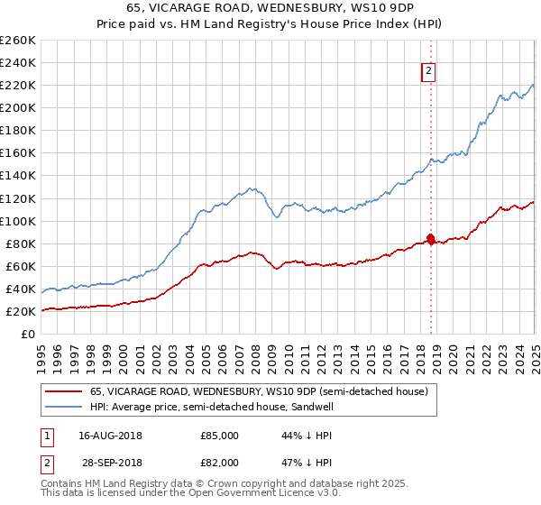 65, VICARAGE ROAD, WEDNESBURY, WS10 9DP: Price paid vs HM Land Registry's House Price Index