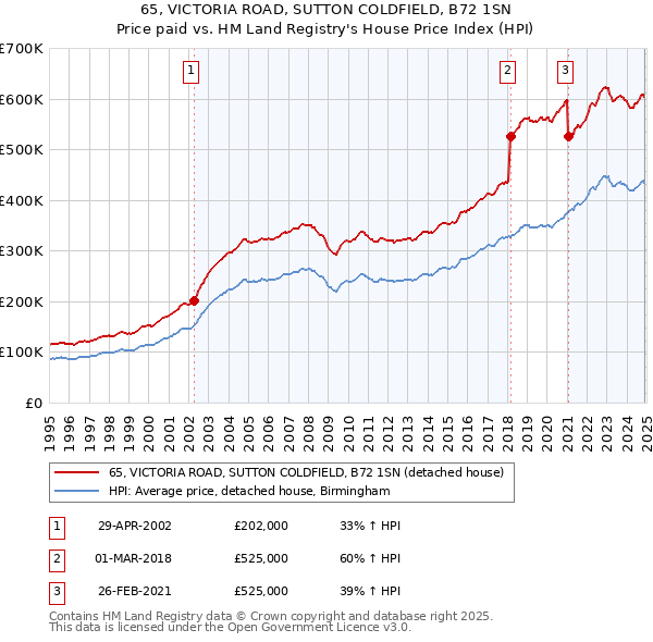 65, VICTORIA ROAD, SUTTON COLDFIELD, B72 1SN: Price paid vs HM Land Registry's House Price Index