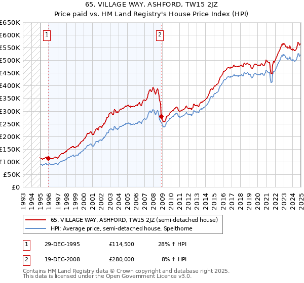 65, VILLAGE WAY, ASHFORD, TW15 2JZ: Price paid vs HM Land Registry's House Price Index