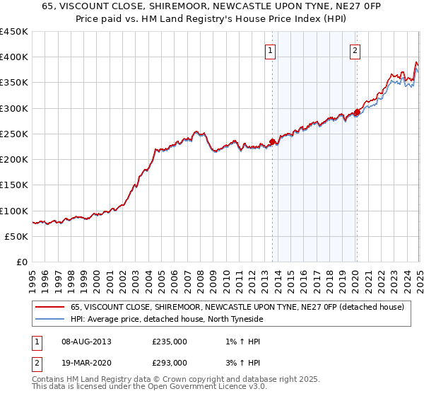 65, VISCOUNT CLOSE, SHIREMOOR, NEWCASTLE UPON TYNE, NE27 0FP: Price paid vs HM Land Registry's House Price Index