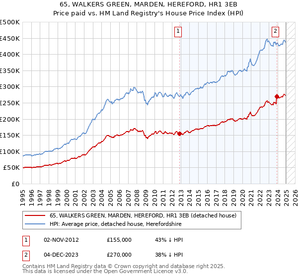 65, WALKERS GREEN, MARDEN, HEREFORD, HR1 3EB: Price paid vs HM Land Registry's House Price Index