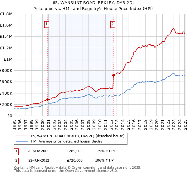 65, WANSUNT ROAD, BEXLEY, DA5 2DJ: Price paid vs HM Land Registry's House Price Index
