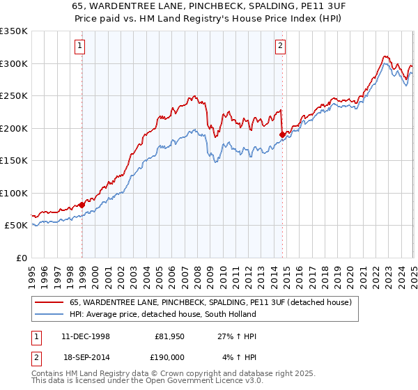 65, WARDENTREE LANE, PINCHBECK, SPALDING, PE11 3UF: Price paid vs HM Land Registry's House Price Index