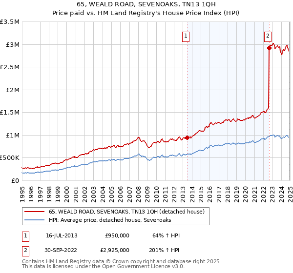 65, WEALD ROAD, SEVENOAKS, TN13 1QH: Price paid vs HM Land Registry's House Price Index
