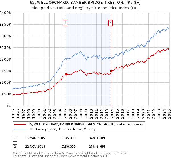 65, WELL ORCHARD, BAMBER BRIDGE, PRESTON, PR5 8HJ: Price paid vs HM Land Registry's House Price Index