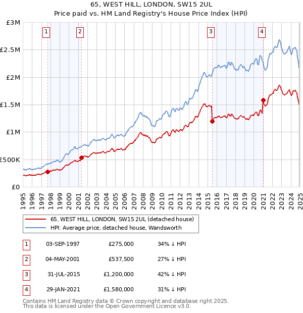 65, WEST HILL, LONDON, SW15 2UL: Price paid vs HM Land Registry's House Price Index