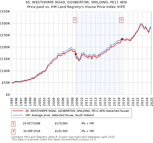 65, WESTHORPE ROAD, GOSBERTON, SPALDING, PE11 4EN: Price paid vs HM Land Registry's House Price Index