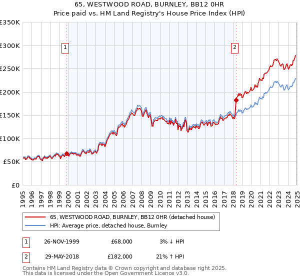 65, WESTWOOD ROAD, BURNLEY, BB12 0HR: Price paid vs HM Land Registry's House Price Index