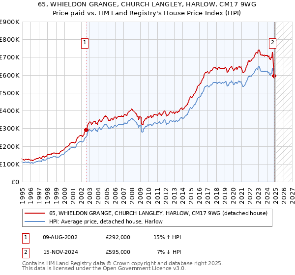 65, WHIELDON GRANGE, CHURCH LANGLEY, HARLOW, CM17 9WG: Price paid vs HM Land Registry's House Price Index