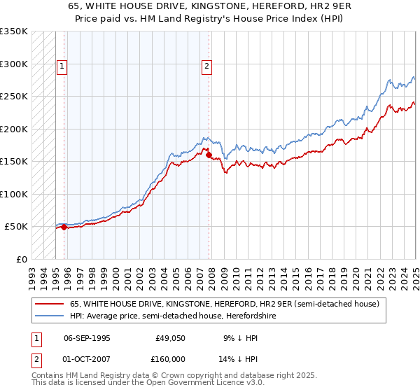 65, WHITE HOUSE DRIVE, KINGSTONE, HEREFORD, HR2 9ER: Price paid vs HM Land Registry's House Price Index