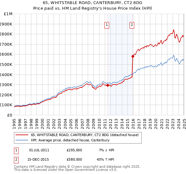 65, WHITSTABLE ROAD, CANTERBURY, CT2 8DG: Price paid vs HM Land Registry's House Price Index