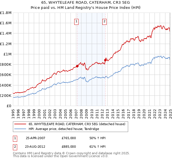 65, WHYTELEAFE ROAD, CATERHAM, CR3 5EG: Price paid vs HM Land Registry's House Price Index