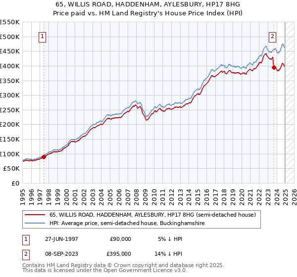 65, WILLIS ROAD, HADDENHAM, AYLESBURY, HP17 8HG: Price paid vs HM Land Registry's House Price Index