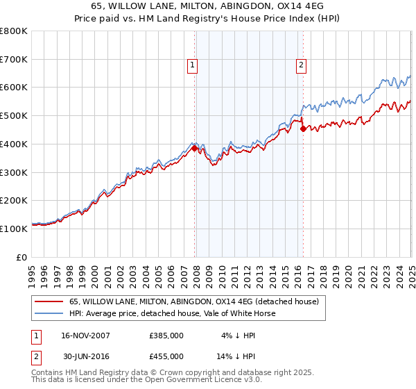 65, WILLOW LANE, MILTON, ABINGDON, OX14 4EG: Price paid vs HM Land Registry's House Price Index