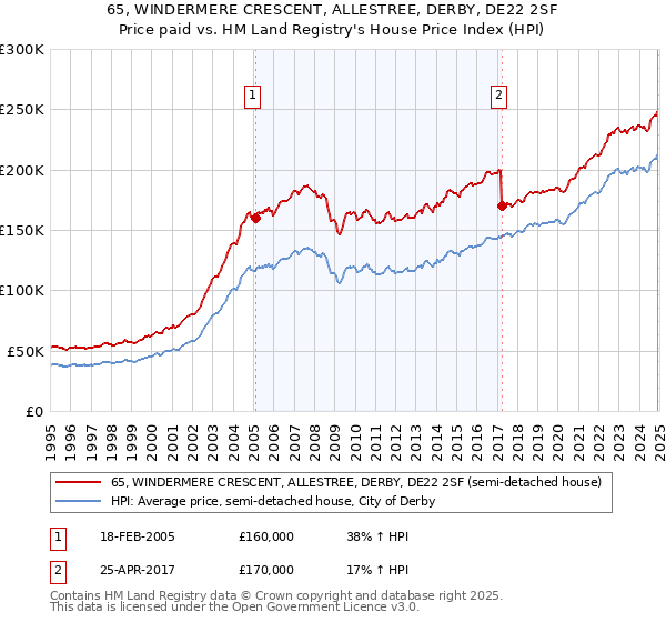 65, WINDERMERE CRESCENT, ALLESTREE, DERBY, DE22 2SF: Price paid vs HM Land Registry's House Price Index