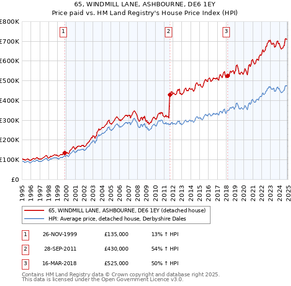 65, WINDMILL LANE, ASHBOURNE, DE6 1EY: Price paid vs HM Land Registry's House Price Index