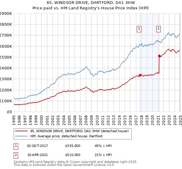 65, WINDSOR DRIVE, DARTFORD, DA1 3HW: Price paid vs HM Land Registry's House Price Index