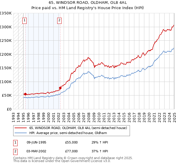 65, WINDSOR ROAD, OLDHAM, OL8 4AL: Price paid vs HM Land Registry's House Price Index