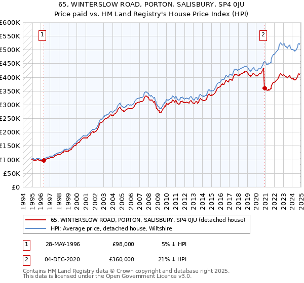 65, WINTERSLOW ROAD, PORTON, SALISBURY, SP4 0JU: Price paid vs HM Land Registry's House Price Index