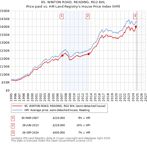 65, WINTON ROAD, READING, RG2 8HL: Price paid vs HM Land Registry's House Price Index