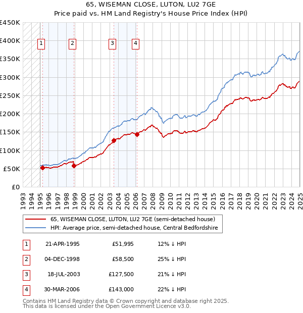 65, WISEMAN CLOSE, LUTON, LU2 7GE: Price paid vs HM Land Registry's House Price Index