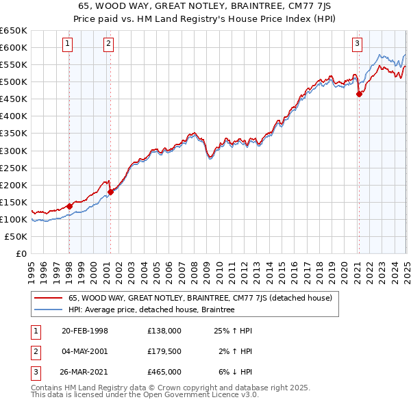 65, WOOD WAY, GREAT NOTLEY, BRAINTREE, CM77 7JS: Price paid vs HM Land Registry's House Price Index