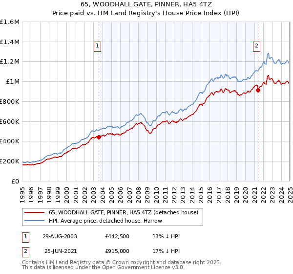 65, WOODHALL GATE, PINNER, HA5 4TZ: Price paid vs HM Land Registry's House Price Index