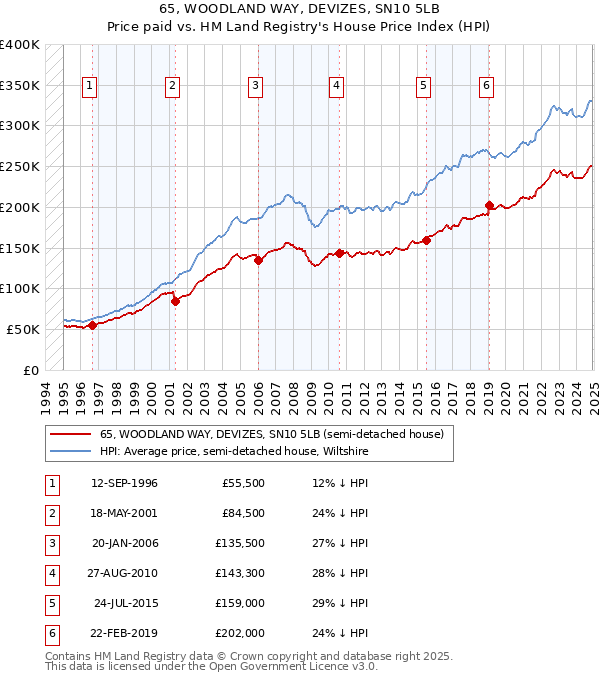 65, WOODLAND WAY, DEVIZES, SN10 5LB: Price paid vs HM Land Registry's House Price Index