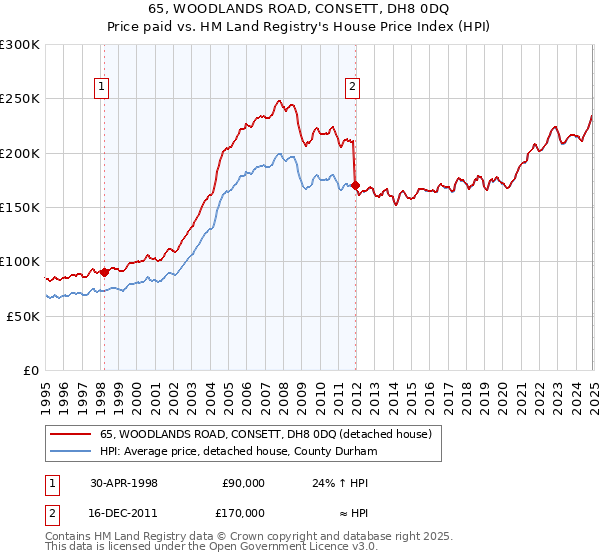 65, WOODLANDS ROAD, CONSETT, DH8 0DQ: Price paid vs HM Land Registry's House Price Index
