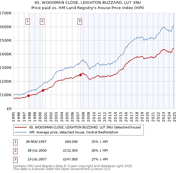 65, WOODMAN CLOSE, LEIGHTON BUZZARD, LU7 3NU: Price paid vs HM Land Registry's House Price Index