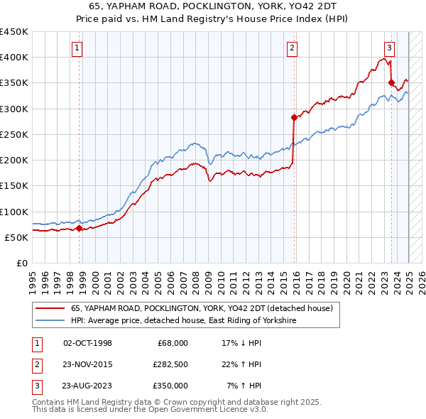 65, YAPHAM ROAD, POCKLINGTON, YORK, YO42 2DT: Price paid vs HM Land Registry's House Price Index