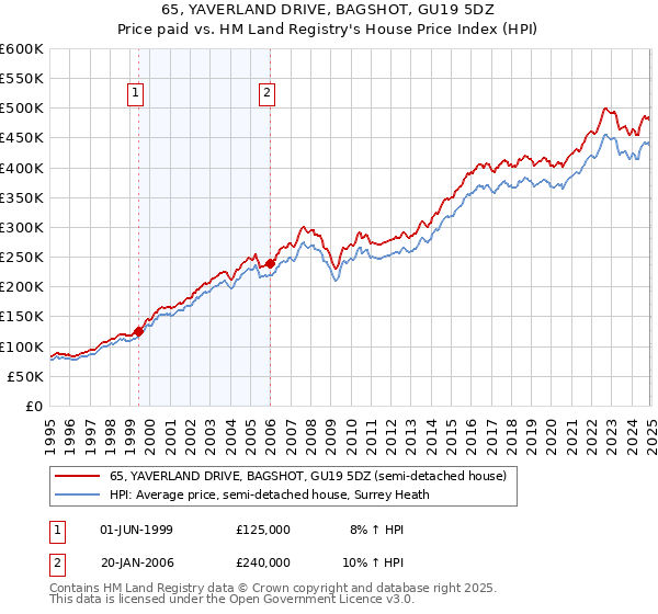 65, YAVERLAND DRIVE, BAGSHOT, GU19 5DZ: Price paid vs HM Land Registry's House Price Index