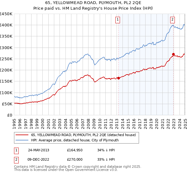65, YELLOWMEAD ROAD, PLYMOUTH, PL2 2QE: Price paid vs HM Land Registry's House Price Index