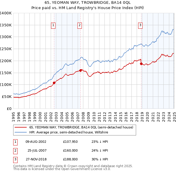 65, YEOMAN WAY, TROWBRIDGE, BA14 0QL: Price paid vs HM Land Registry's House Price Index